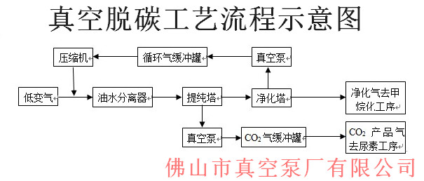 真空脫硫工藝示意圖
