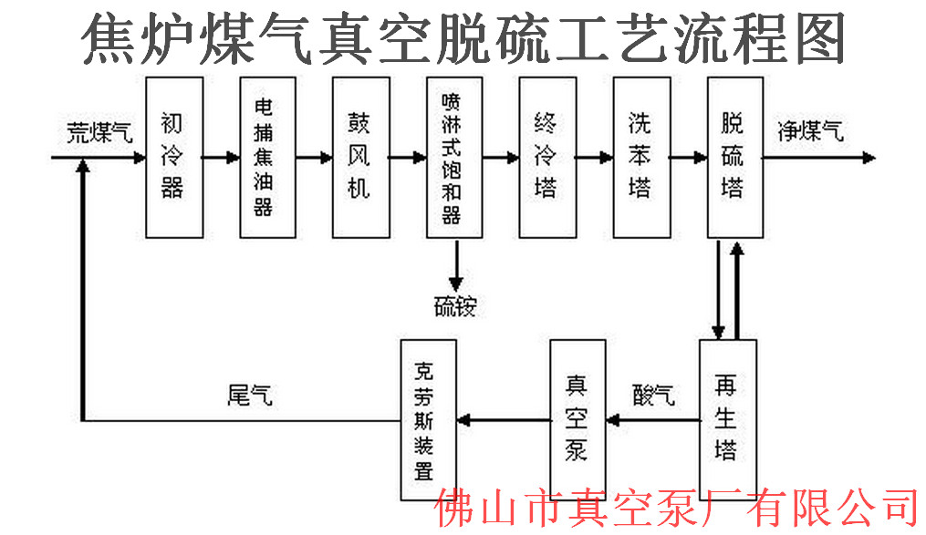 真空脫碳工藝流程圖